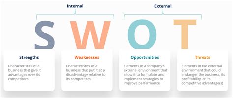 SWOT Analysis: Definition, Examples, and Step